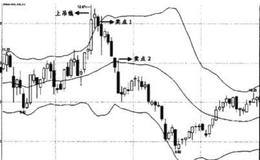 股价在上轨线处遇阻后回落时卖点如何？股价暂时上破上轨线后再次回落时与之前有什么不同？