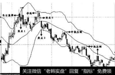 股价在上轨线处遇阻后回落时卖点如何？