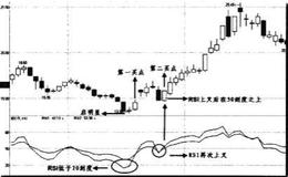 当RSI指标由20刻度以下向上穿越时买点如何？价格会不会直线一路上涨？