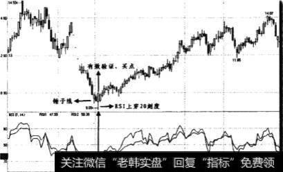 当RSI指标由20刻度以下向上穿越时买点如何？