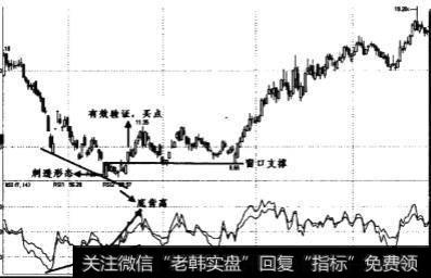 RSI指标发生底背离时买点如何？