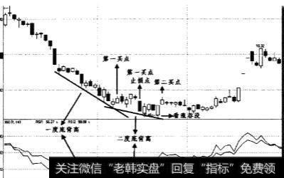 RSI指标发生二度底背离时买点有什么不同？