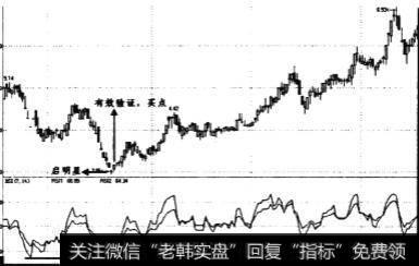 RSI指标在低位形成平头底部时买点如何？