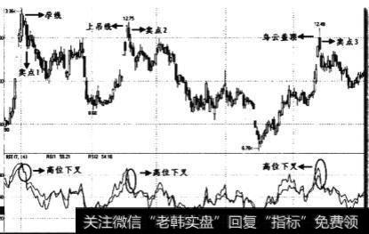 当RSI指标在80刻度以上下叉时卖点如何？