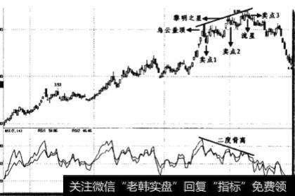 RSI指标发生二度顶背离时卖点如何？