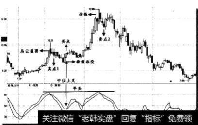 RSI在高位形成平头顶部时卖点如何？