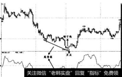 ROC指标如何时会出现底部背离？