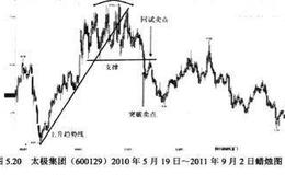 锅顶卖出如何操作？