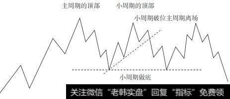 主周期和小周期共振顶部