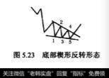 底部锲形反转形态