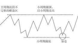 主周期上升未到顶部形成的顶底结构