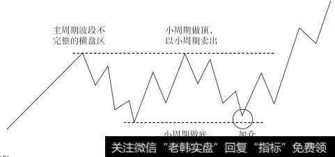 主周期<a href='/zuoyugen/290230.html'>趋势</a>中小周期调整