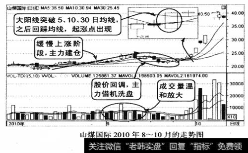 山煤国际2010年8-10月的走势图