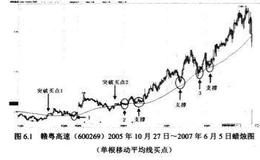 价格向上穿越单根移动平均线的买点解析