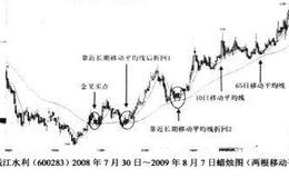 两根移动平均线的买点解析