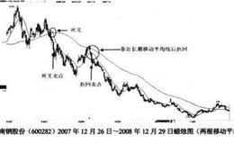 两根移动平均线的卖点解析