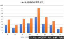 机构抱团调研特征显著 这些股预测上涨空间超过50%(名单)