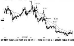 移动平均线空头排列卖点解析