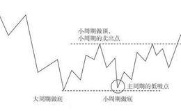 主周期形成的底部顶底结构