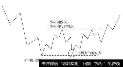 主周期和小周期共振底部