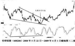 二度底背离的买进信号解析