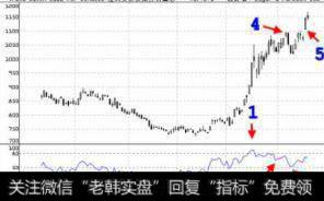 相对强弱指数