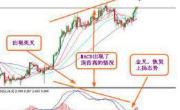 指数<em>平滑异同移动平均线</em>MACD揭示的买卖信号