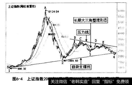 上证指数周K线图