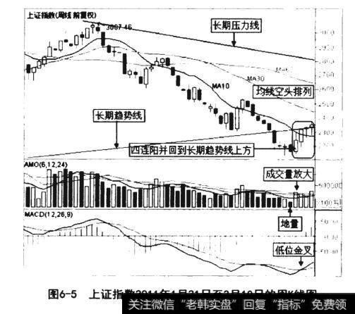 上证指数2011年1月21日至2月10日的周K线图