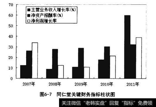 同仁堂关键财务指标柱状图