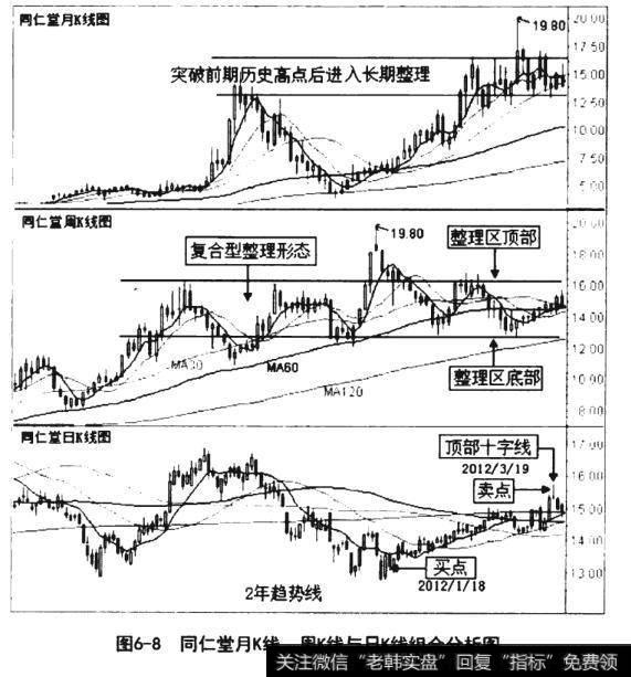 同仁堂月K线、周K线与日K线组合分析图