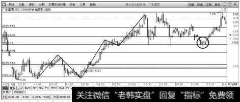 广宇集团（002133）2015年9月～11月60分钟K线上的走势图