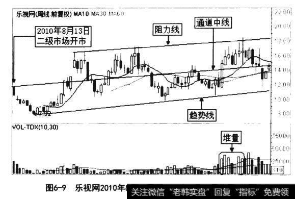 乐视网2010年8月13日至2012年2月10日的周K线图