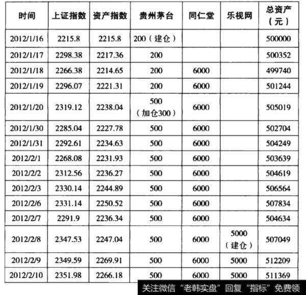 2012年初交易记录