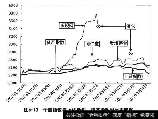 <a href='/t_41321/'>个股指数</a>与上证指数、资产指数对比走势图