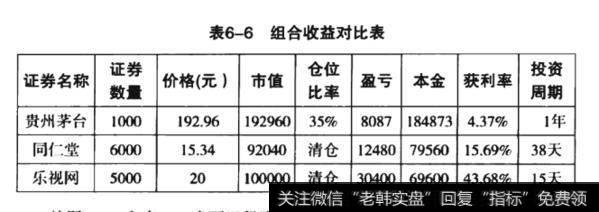 组合收益对比表