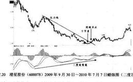 MACD揭示的二度顶背离卖出信号解析