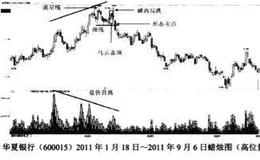 高位量价背离的卖出信号解析