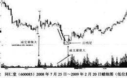 低位<em>量价背离</em>的买进信号解析