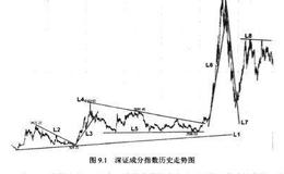 深证成指开市以来典型历史走势