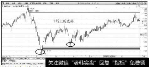 <a href='/pihaizhou/244177.html'>安纳达</a>（002136）2015年5月～11月日K线上的走势图