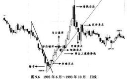 1992年至1993年深证成指走势及截图分析