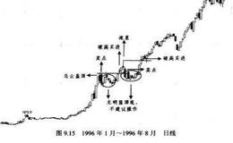 1994年至1996年深证成指走势及截图分析