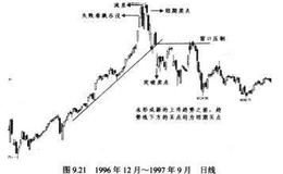 1996年至1997年深证成指走势及截图分析