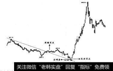 1998年11月~1999年8月日线