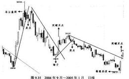 2000年至2004年深证成指走势及截图分析