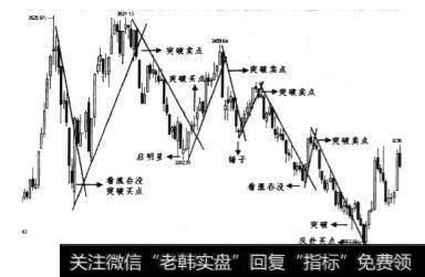 2003年4月~2003年10月日线