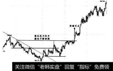 2003年7月~2004年3月日线