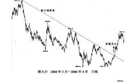 2004年至2007年深证成指走势及截图分析