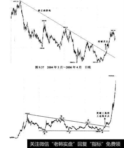 1996年2月~2007年2月日线